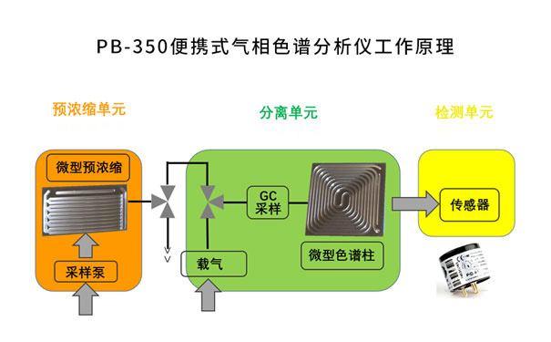 PB-350便攜式氣相色譜分析儀工作原理簡(jiǎn)介 PB-350便攜式氣相色譜分析儀工作原理簡(jiǎn)介